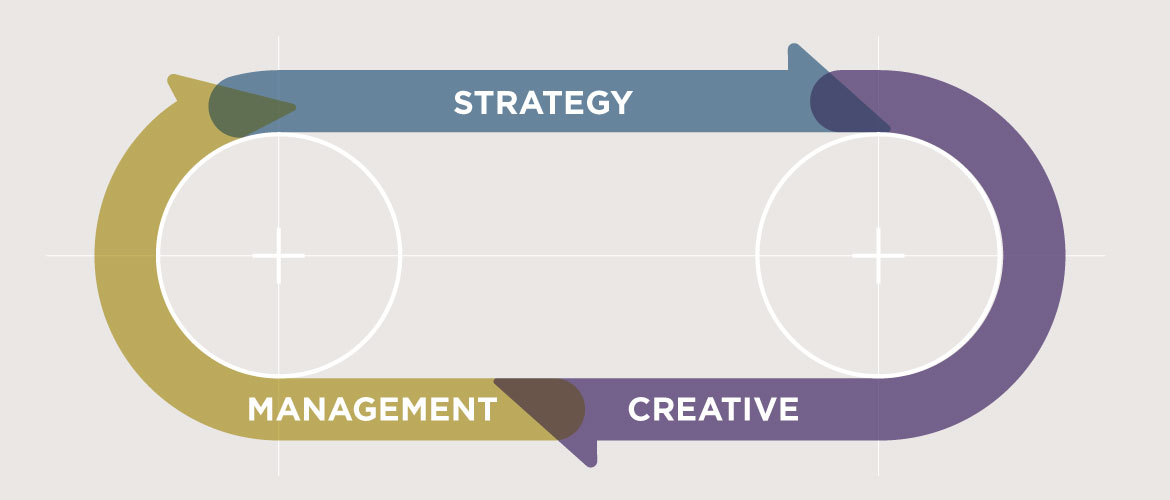 Diagram showing strategy, creative, and management